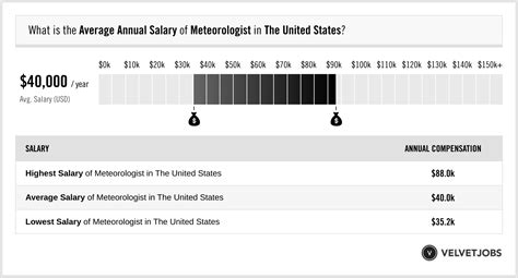 meteorologist salary